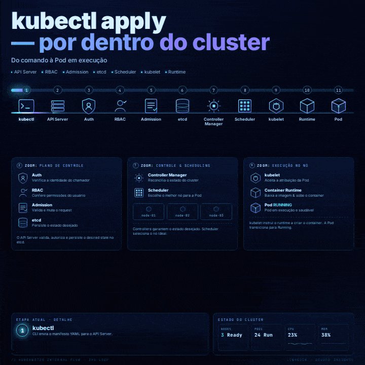 O que o kubectl apply faz em 11 etapas